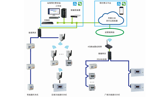 遠程預付費云平臺